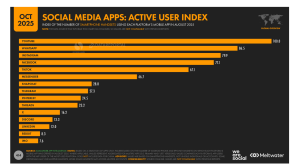 Imagem ilustrativa da posição das redes sociais e o seu consumo